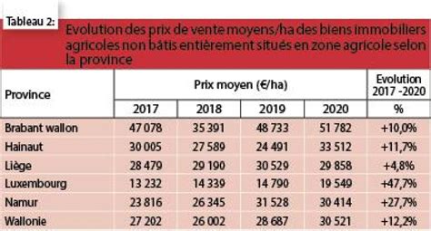 prix terres agricoles 2021